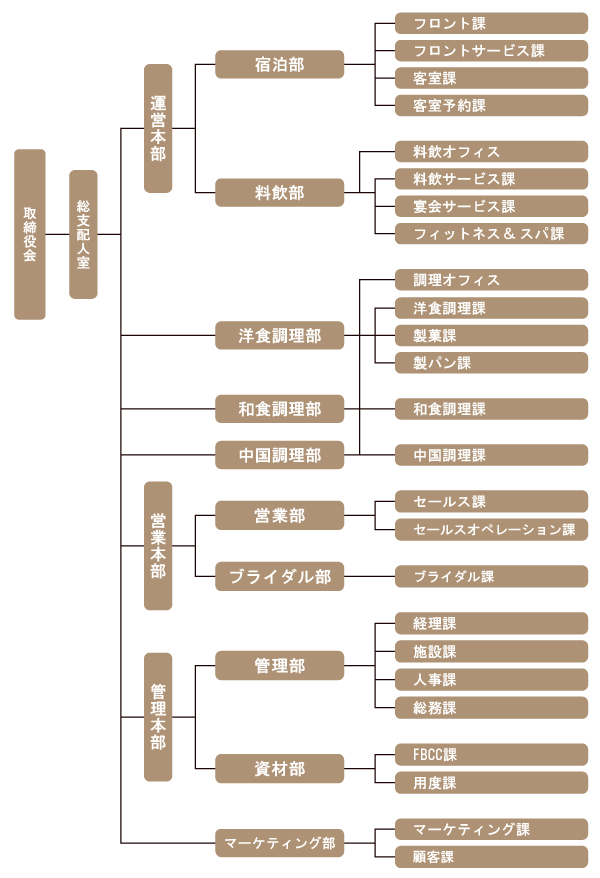 組織図